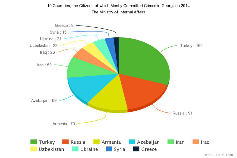 Statistics Chart