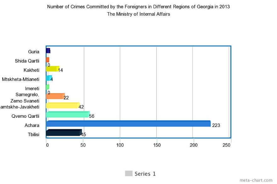 Statistic Chart